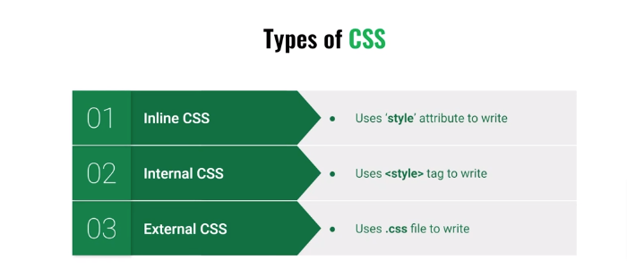 types of css